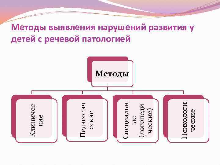 Методы выявления нарушений развития у детей с речевой патологией     Методы