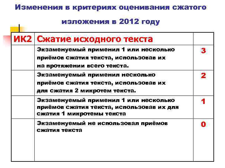 Изменения в критериях оценивания сжатого  изложения в 2012 году ИК 2 Сжатие исходного