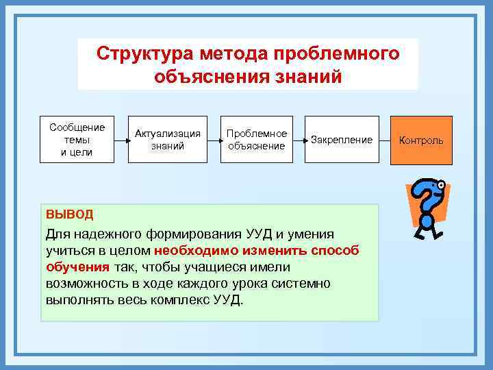   Структура метода проблемного   объяснения знаний Сообщение    Актуализация