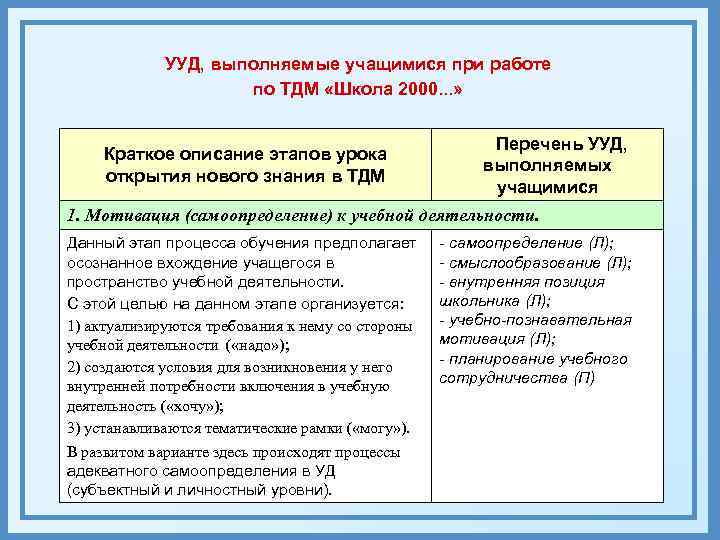    УУД, выполняемые учащимися при работе    по ТДМ «Школа