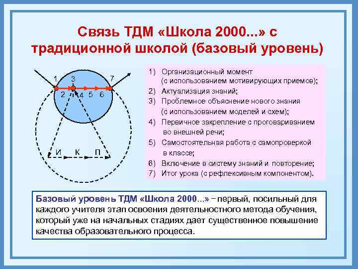  Связь ТДМ «Школа 2000. . . » с традиционной школой (базовый уровень) 