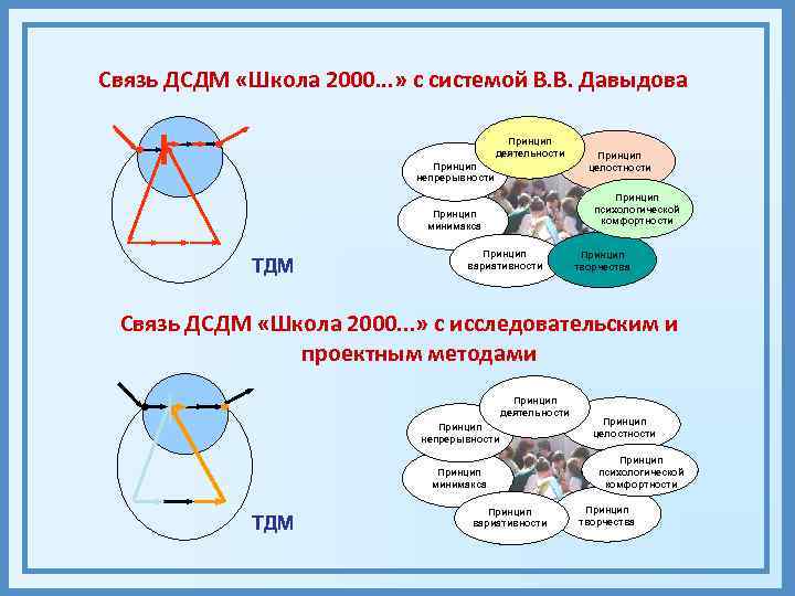 Связь ДСДМ «Школа 2000. . . » с системой В. В. Давыдова  