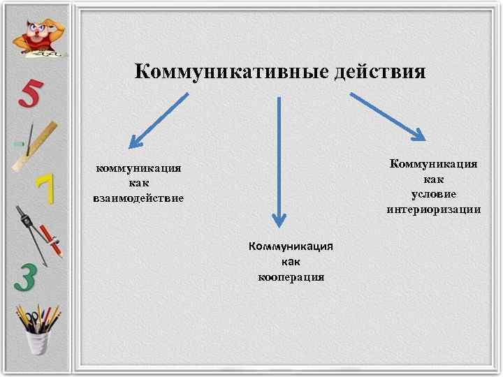  Коммуникативные действия коммуникация     Коммуникация  как   