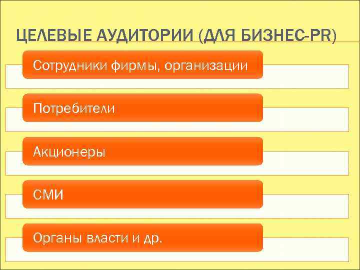 ЦЕЛЕВЫЕ АУДИТОРИИ (ДЛЯ БИЗНЕС-PR) Сотрудники фирмы, организации  Потребители  Акционеры  СМИ 