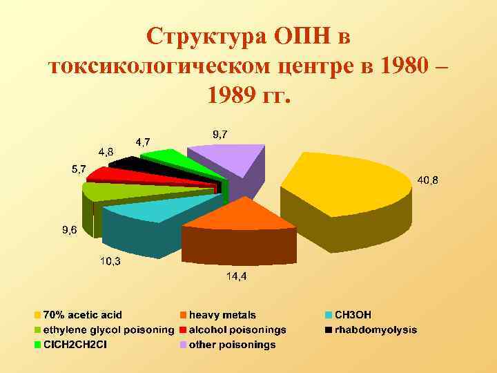 Структура ОПН в токсикологическом центре в 1980 – 1989 гг. 