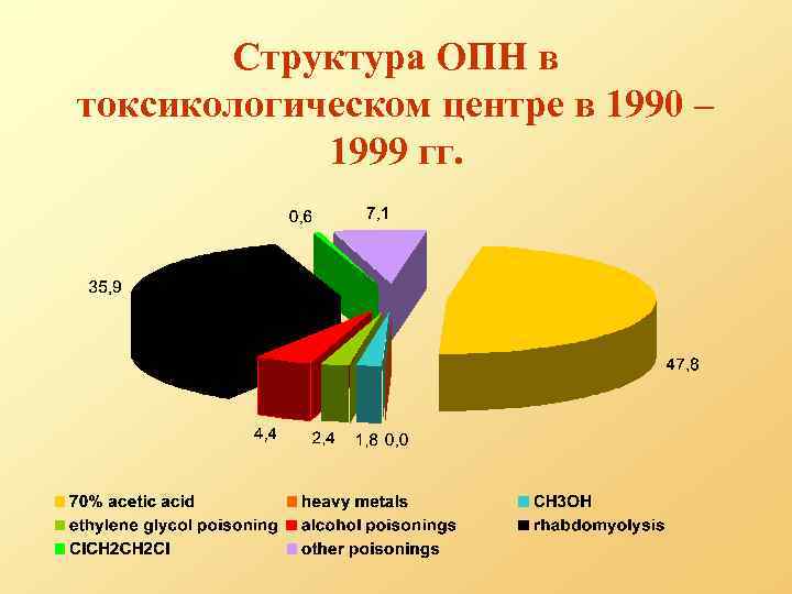 Структура ОПН в токсикологическом центре в 1990 – 1999 гг. 