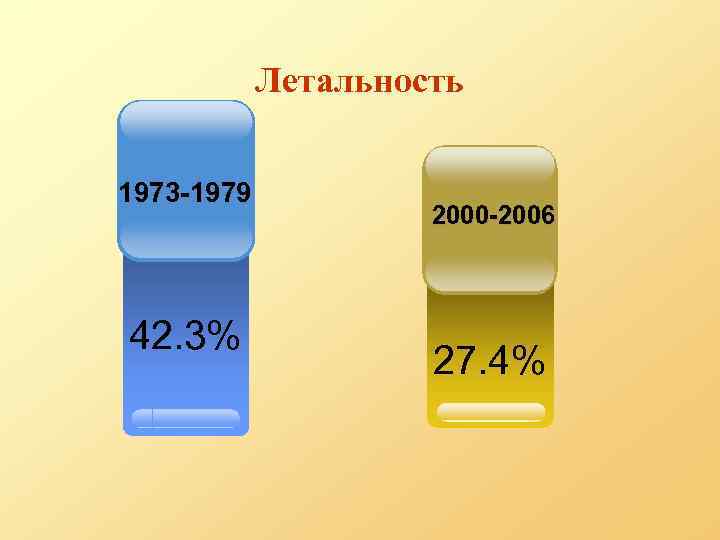 Летальность 1973 -1979 42. 3% 2000 -2006 27. 4% 