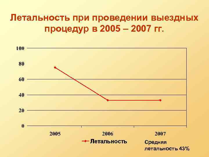 Летальность при проведении выездных процедур в 2005 – 2007 гг. Средняя летальность 43% 