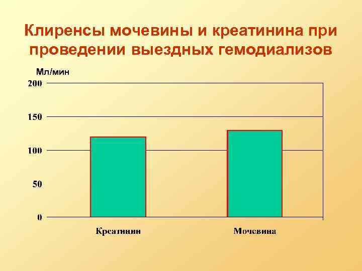 Клиренсы мочевины и креатинина при проведении выездных гемодиализов Мл/мин 