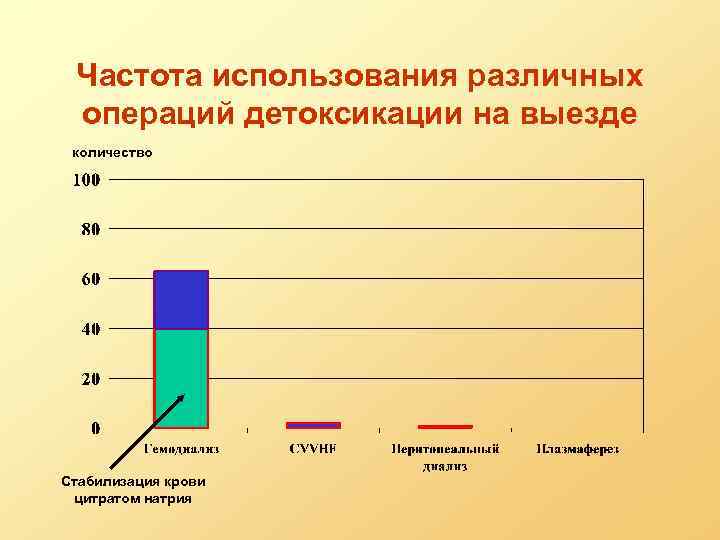 Частота использования различных операций детоксикации на выезде количество Стабилизация крови цитратом натрия 