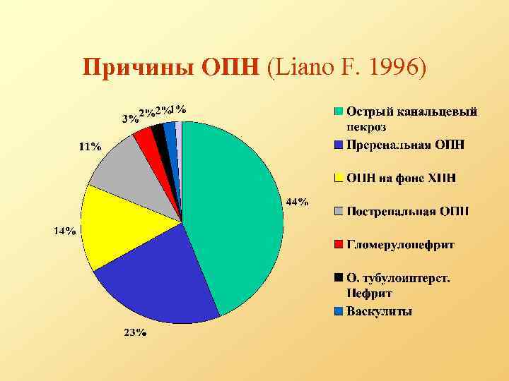 Причины ОПН (Liano F. 1996) 
