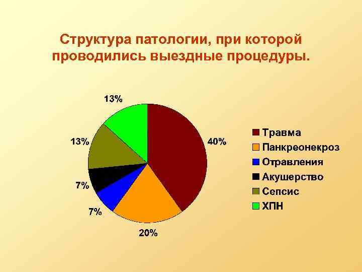 Структура патологии, при которой проводились выездные процедуры. 