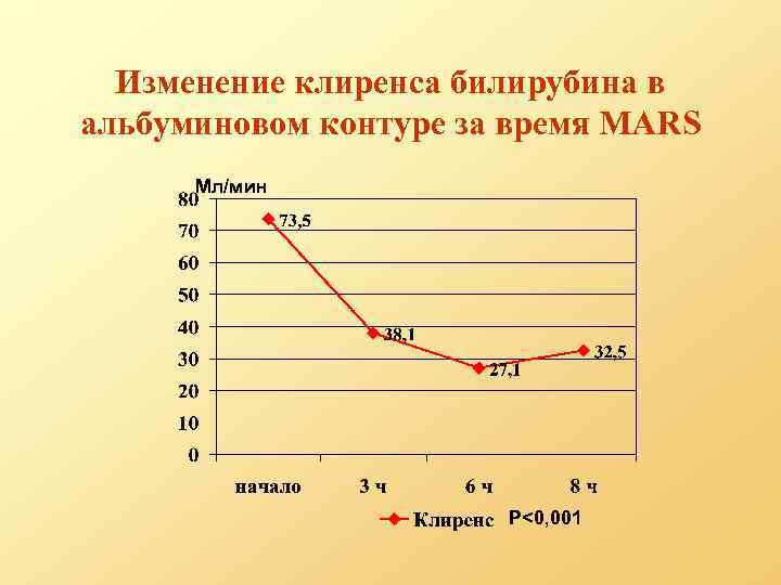 Изменение клиренса билирубина в альбуминовом контуре за время MARS Мл/мин P<0, 001 