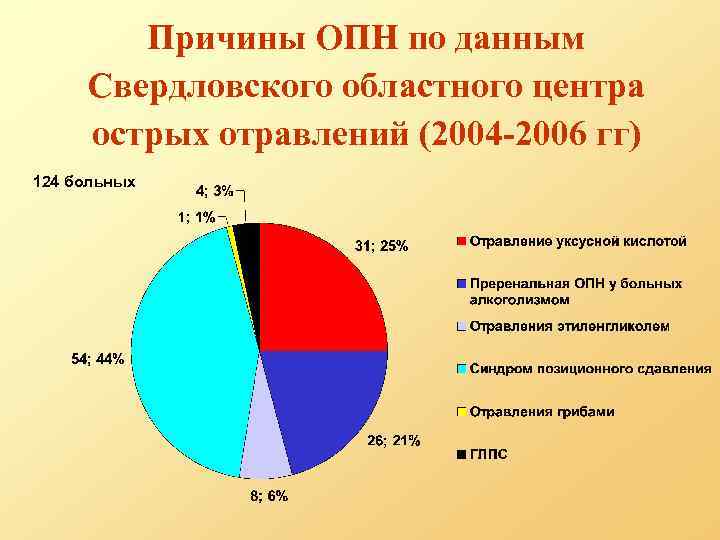 Причины ОПН по данным Свердловского областного центра острых отравлений (2004 -2006 гг) 124 больных