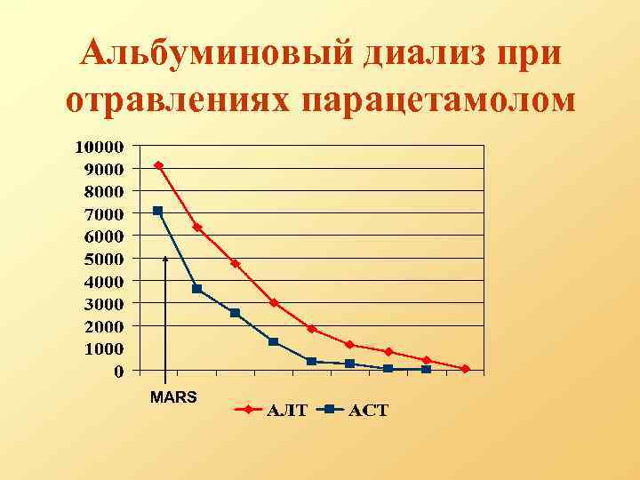 Альбуминовый диализ при отравлениях парацетамолом MARS 