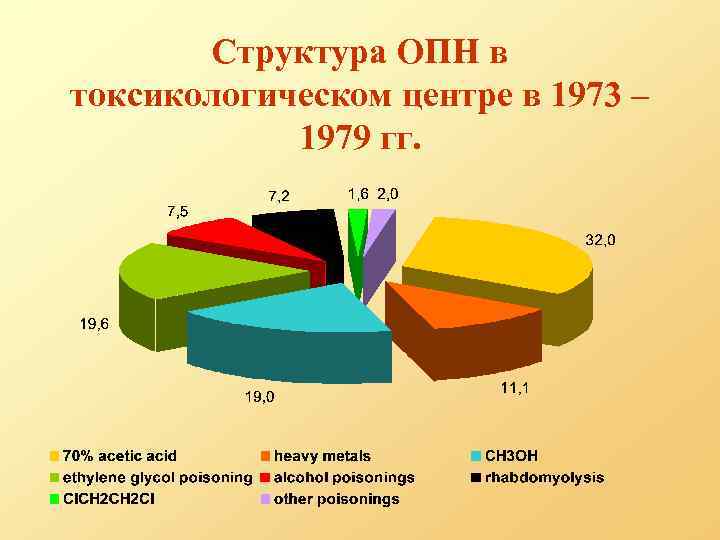 Структура ОПН в токсикологическом центре в 1973 – 1979 гг. 