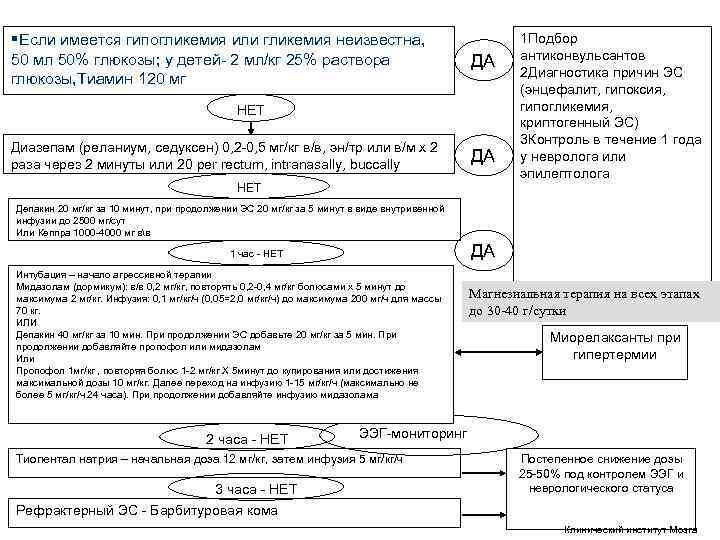 § Если имеется гипогликемия или гликемия неизвестна, 1 Подбор 50 § Если имеется гипогликемия или гликемия неизвестна, 1 Подбор 50