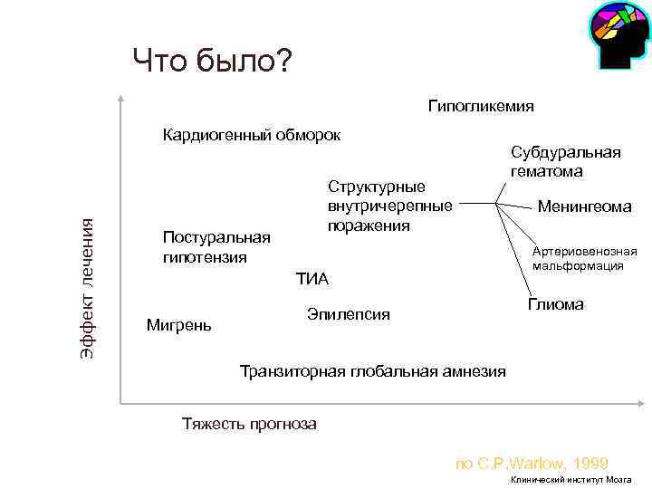 Что было? Гипогликемия Кардиогенный Что было? Гипогликемия Кардиогенный