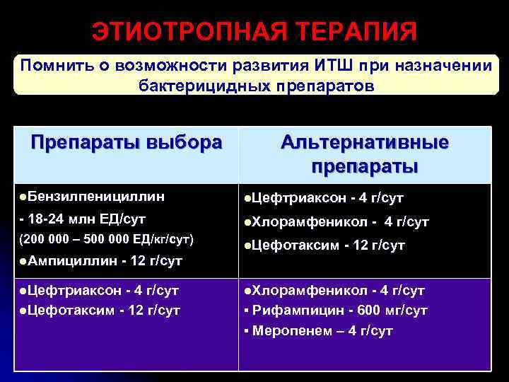   ЭТИОТРОПНАЯ ТЕРАПИЯ Помнить о возможности развития ИТШ при назначении   бактерицидных