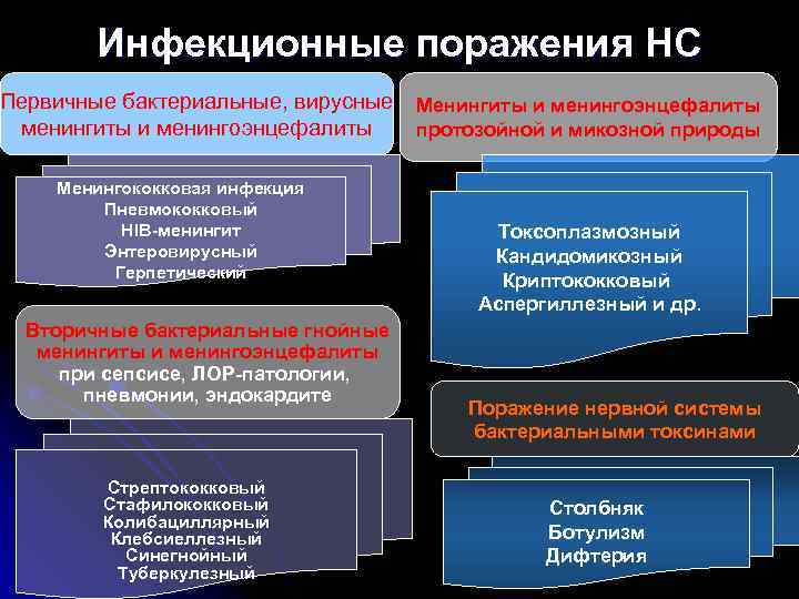  Инфекционные поражения НС Первичные бактериальные, вирусные  Менингиты и менингоэнцефалиты менингиты и