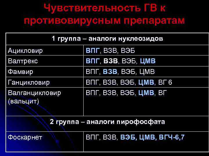   Чувствительность ГВ к противовирусным препаратам    1 группа – аналоги