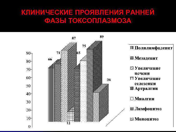 КЛИНИЧЕСКИЕ ПРОЯВЛЕНИЯ РАННЕЙ ФАЗЫ ТОКСОПЛАЗМОЗА 