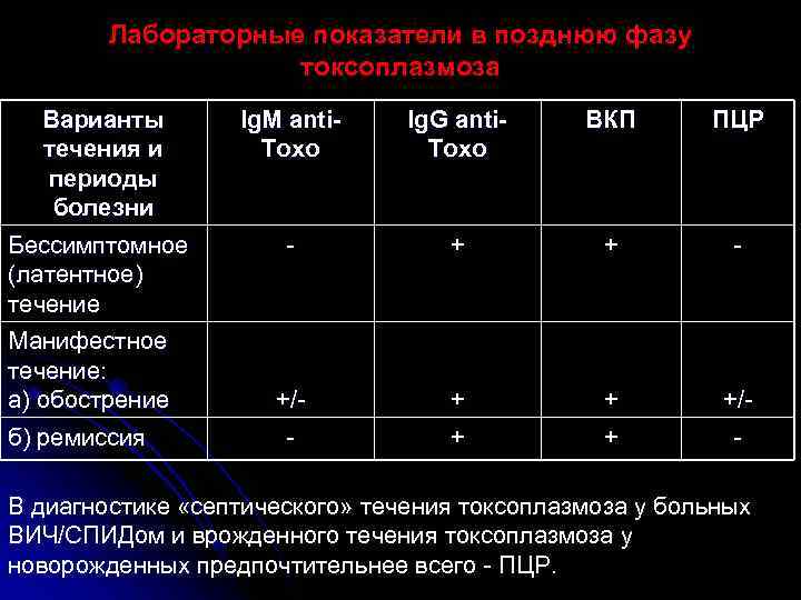   Лабораторные показатели в позднюю фазу     токсоплазмоза  Варианты