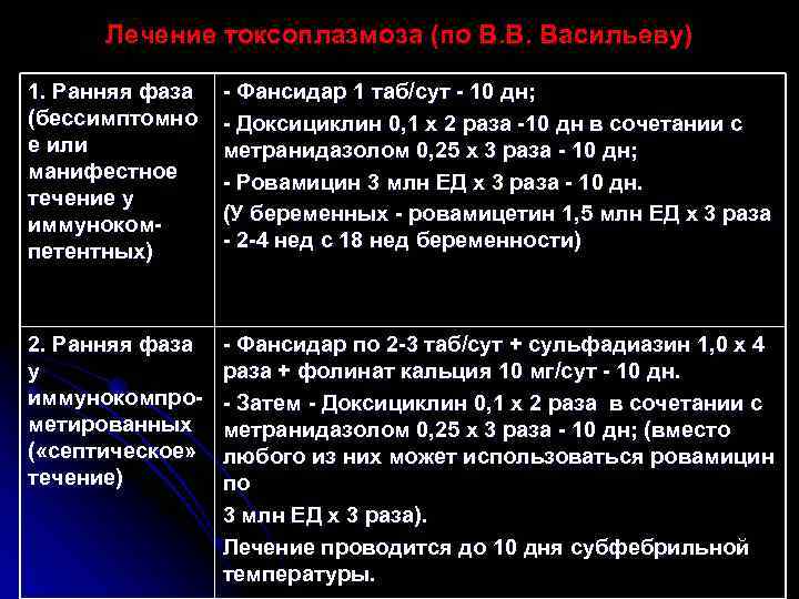  Лечение токсоплазмоза (по В. В. Васильеву) 1. Ранняя фаза  - Фансидар 1