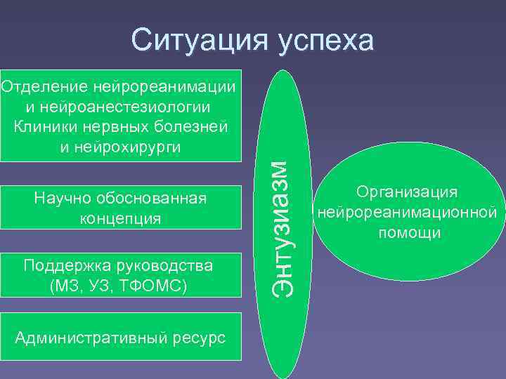    Ситуация успеха Отделение нейрореанимации  и нейроанестезиологии Клиники нервных болезней 