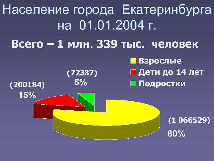 Население города Екатеринбурга  на 01. 2004 г.  Всего – 1 млн. 339