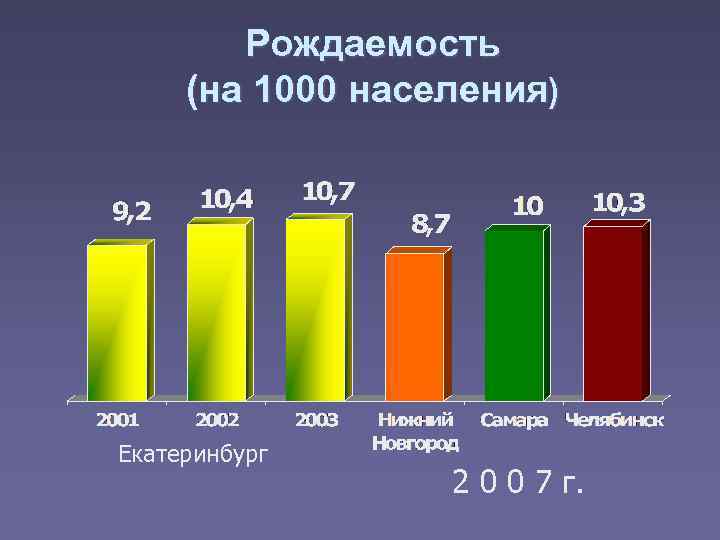   Рождаемость (на 1000 населения) Екатеринбург    2 0 0 7