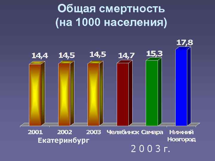  Общая смертность (на 1000 населения) Екатеринбург   2 0 0 3 г.