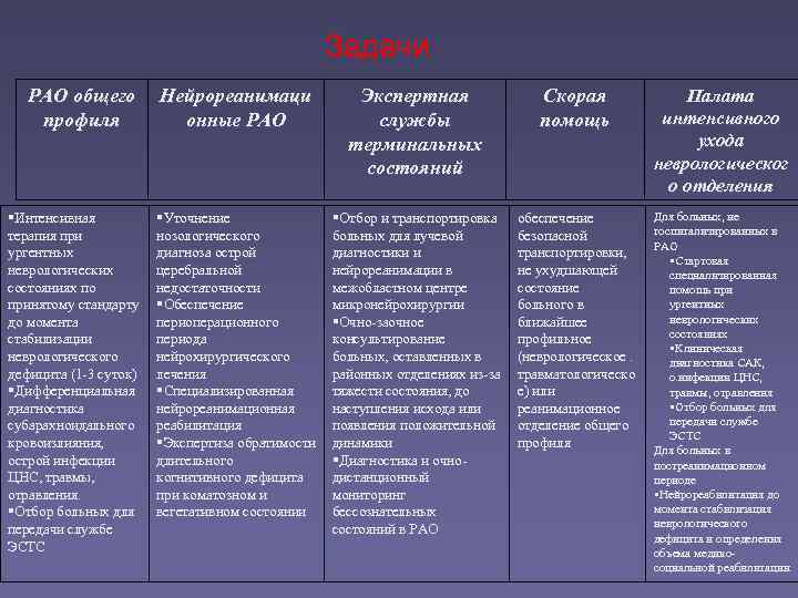      Задачи  РАО общего  Нейрореанимаци   
