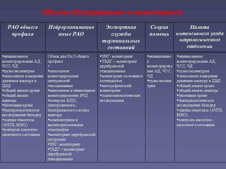     Объем обследования и мониторинга  РАО общего   Нейрореанимацио