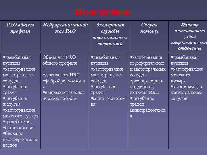       Манипуляции РАО общего  Нейрореанимацион Экспертная  Скорая