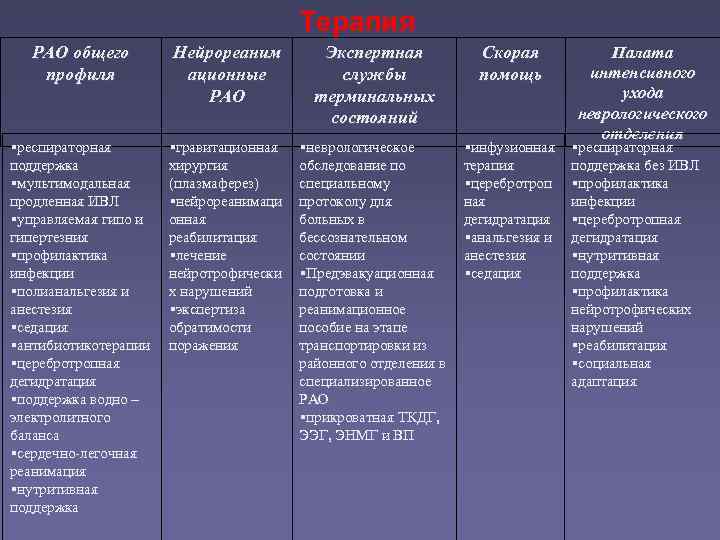        Терапия  РАО общего   Нейрореаним