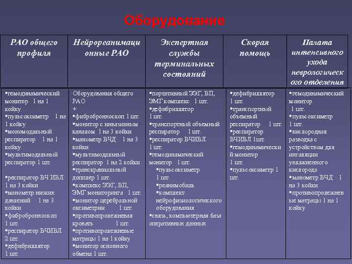     Оборудование  РАО общего    Нейрореанимаци  