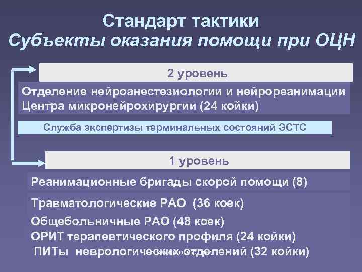   Стандарт тактики Субъекты оказания помощи при ОЦН    2 уровень