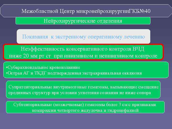  Межобластной Центр микронейрохирургии. ГКБ№ 40   Нейрохирургические отделения   Показания к