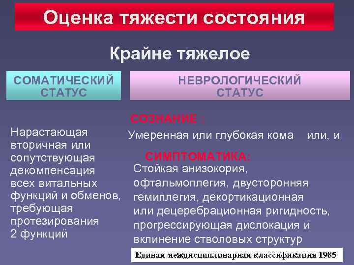  Оценка тяжести состояния   Крайне тяжелое СОМАТИЧЕСКИЙ    НЕВРОЛОГИЧЕСКИЙ 