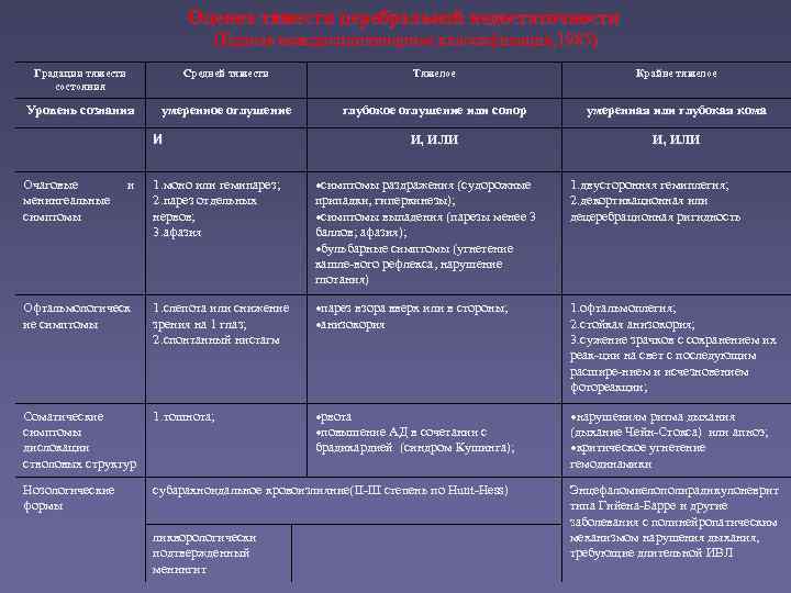      Оценка тяжести церебральной недостаточности     