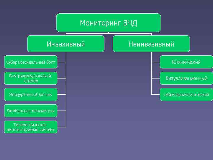 Инвазивный и неинвазивный. Неинвазивный метод отслеживания ВЧД. Система мониторинга внутричерепного давления.