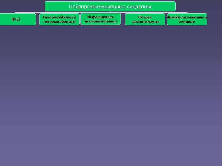    Нейрореанимационные синдромы  Гиперметаболизм  Инфекционно-  Острая Иммобилизационный ВЧД 