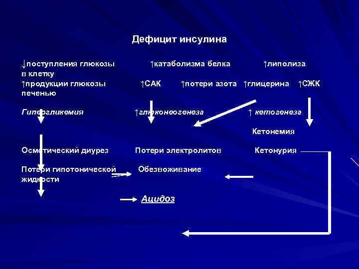 Биохимия поступление. Недостаточность инсулина схема. Дефицит инсулина биохимия. Поступление Глюкозы в клетки. При дефиците инсулина Глюкоза.