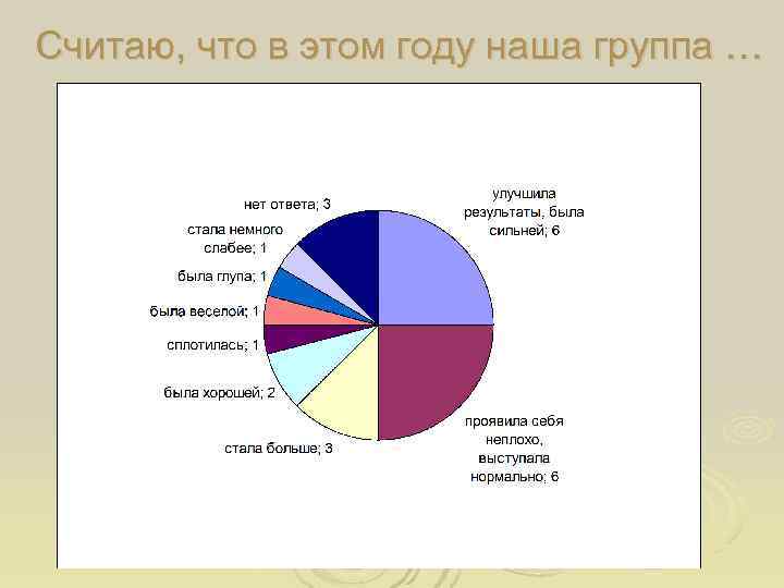 Считаю, что в этом году наша группа … 