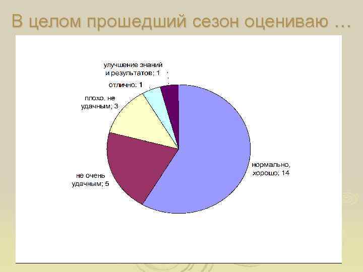 В целом прошедший сезон оцениваю … 