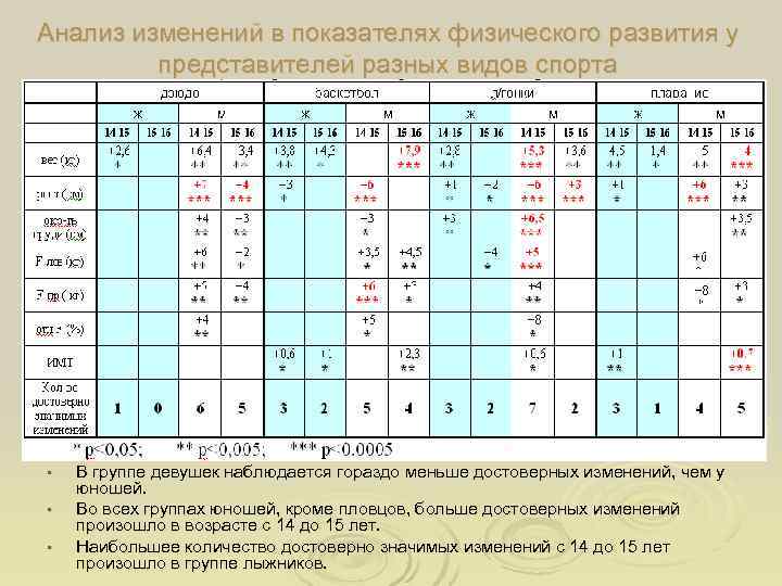 Анализ изменений в показателях физического развития у   представителей разных видов спорта •