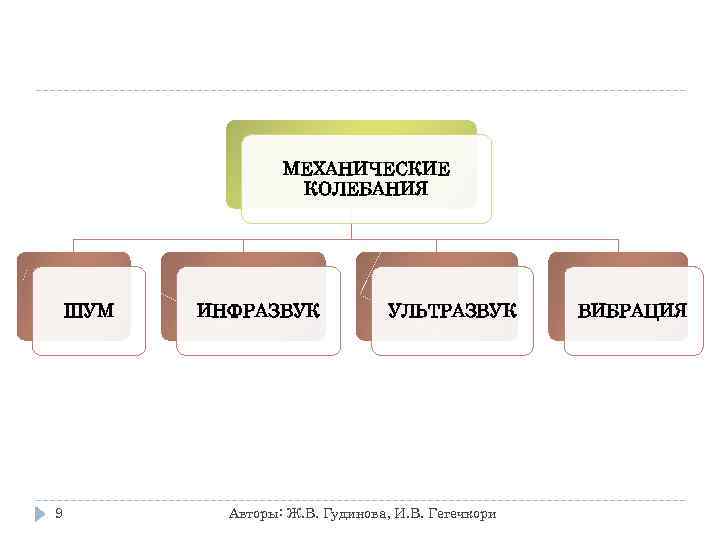     МЕХАНИЧЕСКИЕ     КОЛЕБАНИЯ   ШУМ 