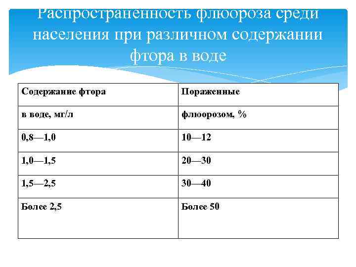  Распространенность флюороза среди  населения при различном содержании    фтора в