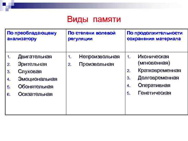 Классификация памяти по продолжительности